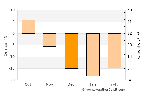 Baoqing average temperature in December