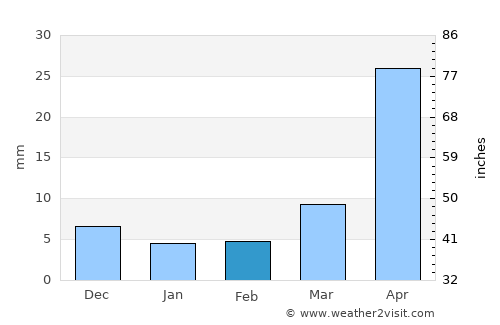 Baoqing average rain in February