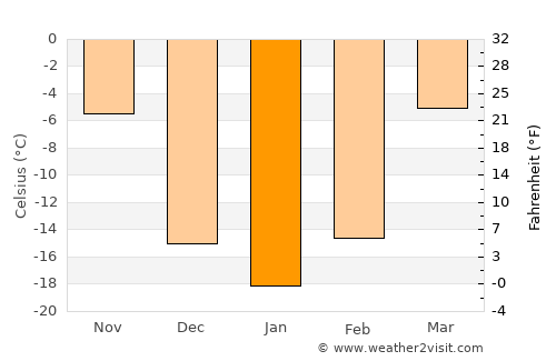 Baoqing average temperature in January