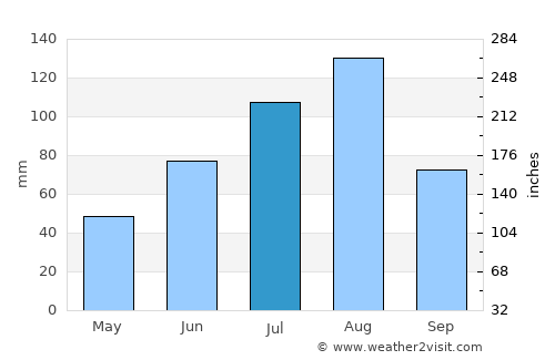 Baoqing average rain in July