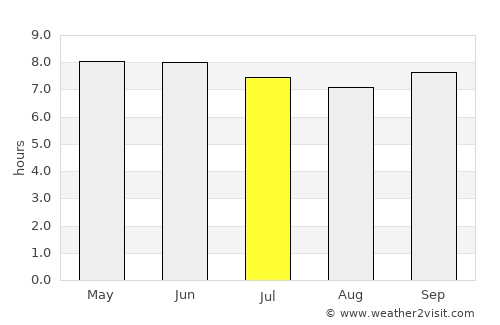 Baoqing average rain in July