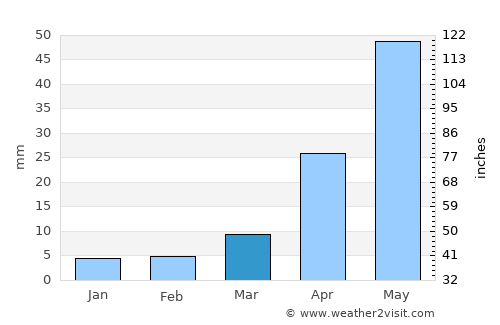Baoqing average rain in March