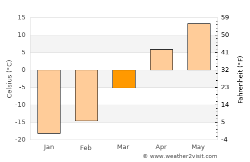 Baoqing average temperature in March