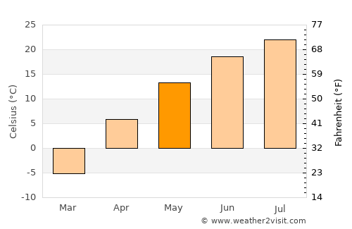 Baoqing average temperature in May