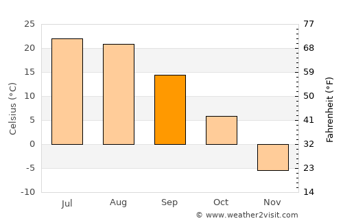 Baoqing average temperature in September