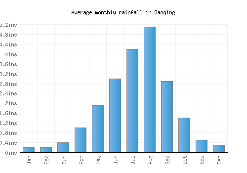 Baoqing monthly rainfall chart (inches)