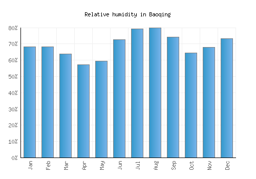 Baoqing relative humidity averages