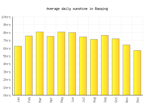 Baoqing average daily sunshine chart