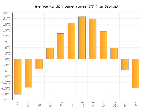 Baoqing average temperature chart (Celsius)