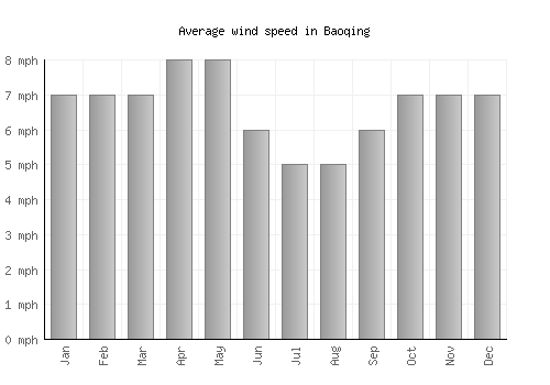Baoqing average winspeed by month (mph)