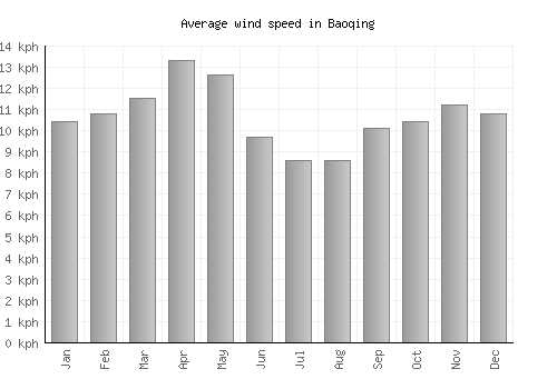 Baoqing average winspeed by month (km/h)