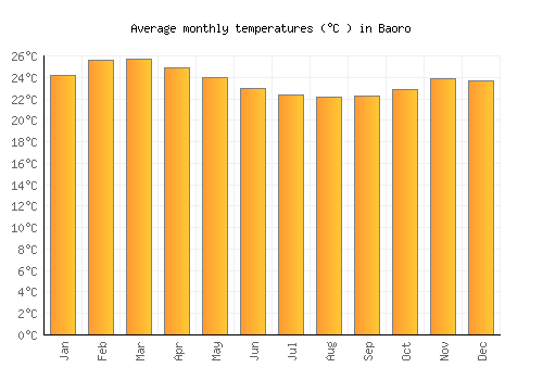 Baoro average temperature chart (Celsius)