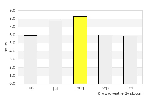 Baoshan average rain in August