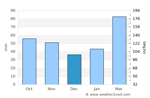 Baoshan average rain in December