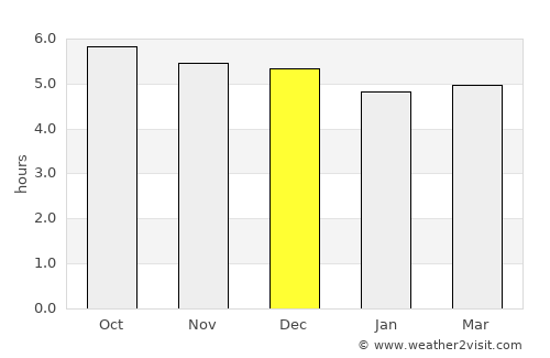 Baoshan average rain in December