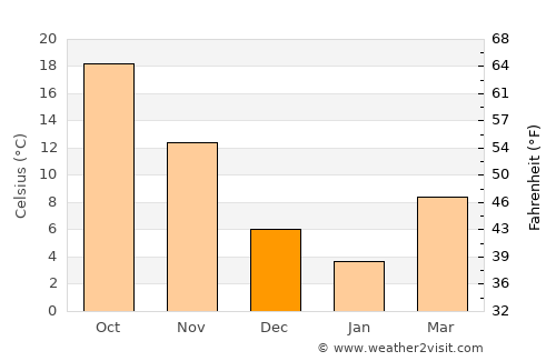 Baoshan average temperature in December