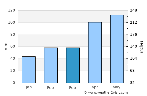 Baoshan average rain in February