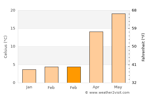 Baoshan average temperature in February