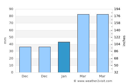 Baoshan average rain in January
