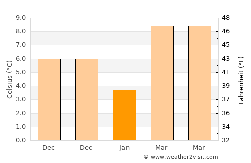 Baoshan average temperature in January