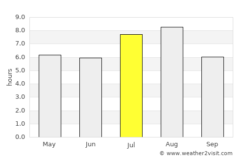 Baoshan average rain in July