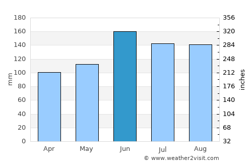 Baoshan average rain in June
