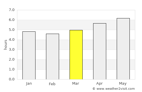Baoshan average rain in March