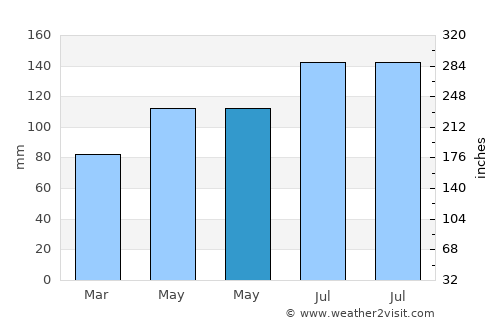 Baoshan average rain in May
