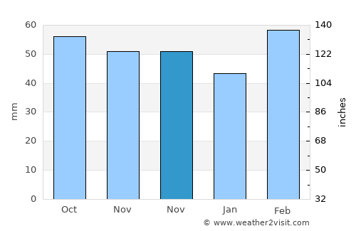 Baoshan average rain in November