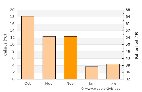 Baoshan average temperature in November