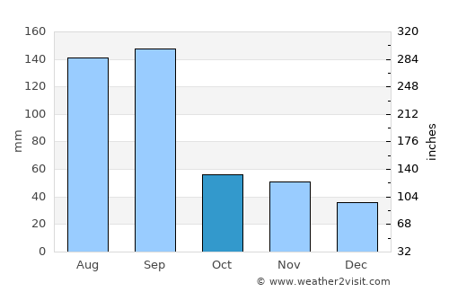 Baoshan average rain in October