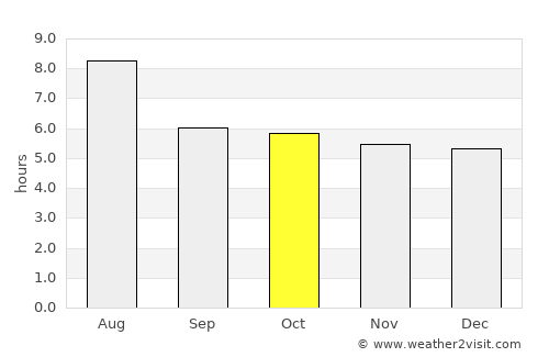 Baoshan average rain in October