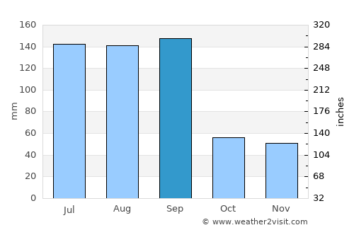 Baoshan average rain in September