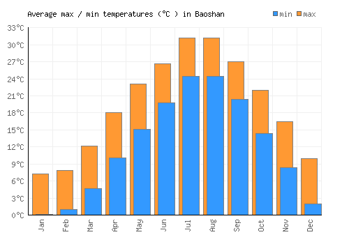 Baoshan average minimum / maximum temperatures (Celsius)