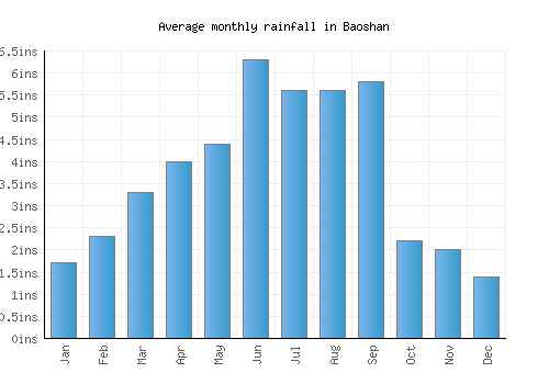 Baoshan monthly rainfall chart (inches)