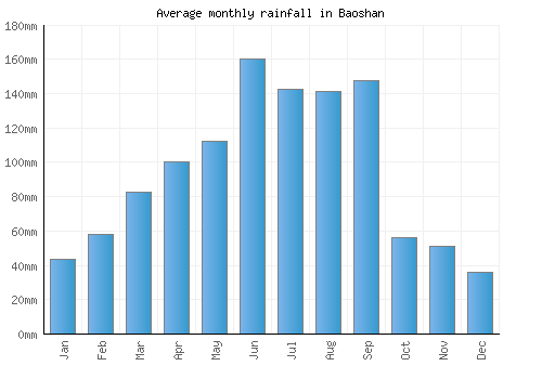 Baoshan monthly rainfall chart (mm)