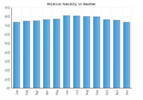 Baoshan relative humidity averages