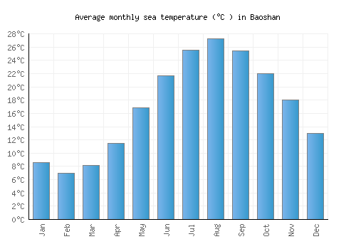 Baoshan average sea temperature chart (Celsius)