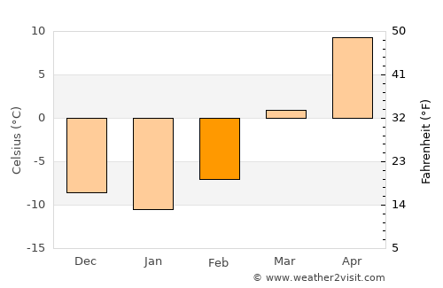Baotou average temperature in February