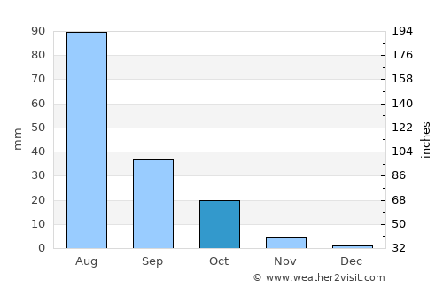 Baotou average rain in October