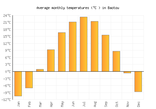 Baotou average temperature chart (Celsius)