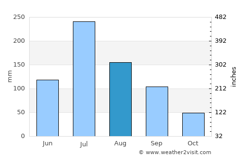 Baoying average rain in August