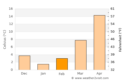 Baoying average temperature in February