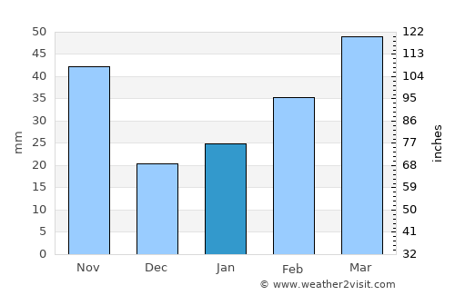 Baoying average rain in January