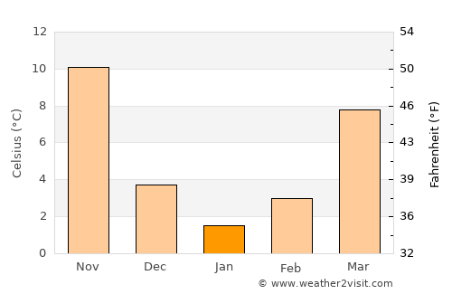 Baoying average temperature in January