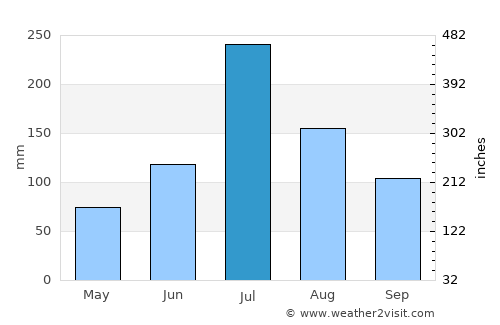 Baoying average rain in July
