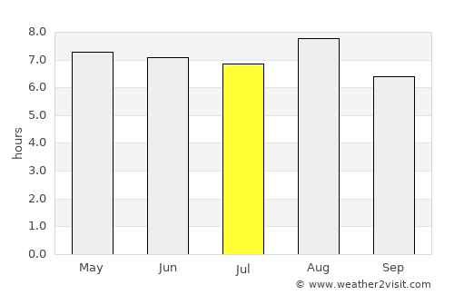 Baoying average rain in July
