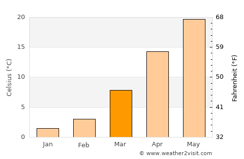 Baoying average temperature in March