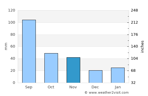 Baoying average rain in November