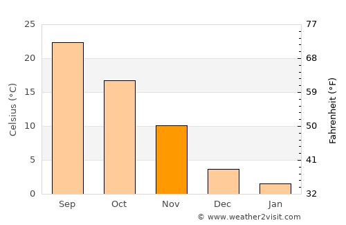 Baoying average temperature in November